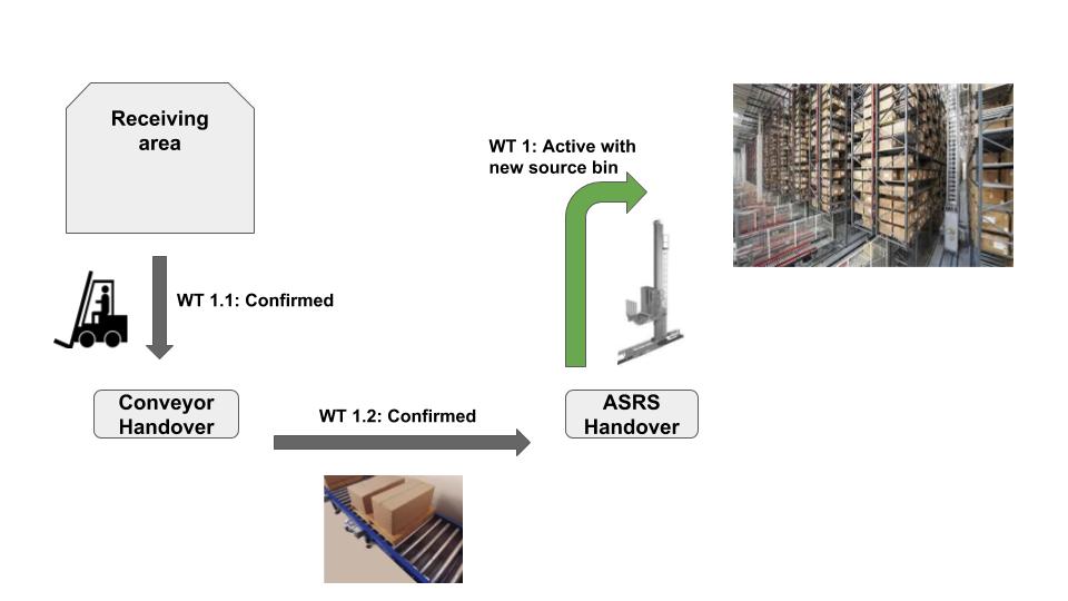 SAP EWM Layout oriented storage control (12)